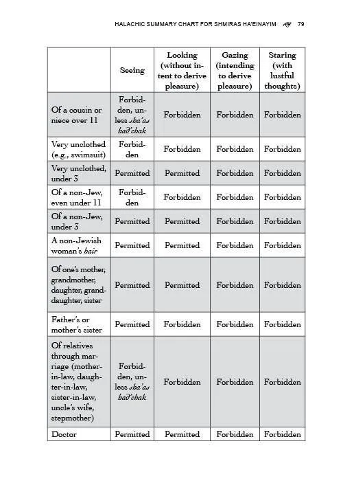 The Practical Guide to Shmiras Ha'einayim