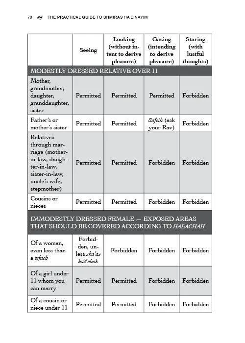 The Practical Guide to Shmiras Ha'einayim